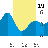 Oakland Middle Harbor tide chart for Wednesday, February 19, 2025