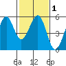 Oakland Middle Harbor tide chart for Saturday, February 1, 2025