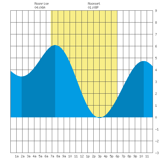 Oakland Middle Harbor tide chart for Sunday, February 23, 2025