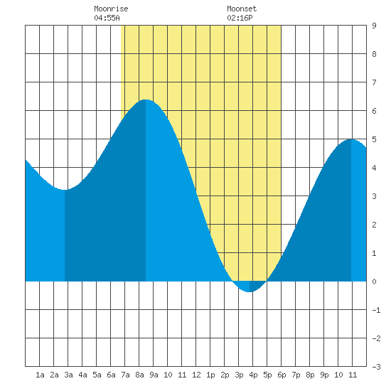 Oakland Middle Harbor tide chart for Monday, February 24, 2025
