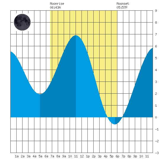 Oakland Middle Harbor tide chart for Thursday, February 27, 2025