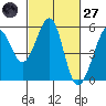 Oakland Middle Harbor tide chart for Thursday, February 27, 2025