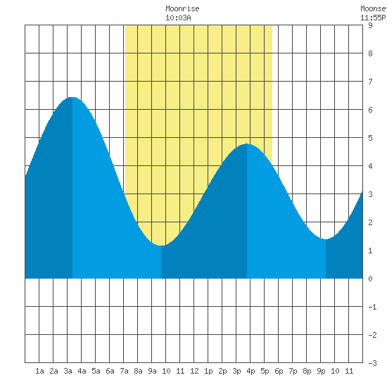 Oakland Middle Harbor tide chart for Monday, February 3, 2025