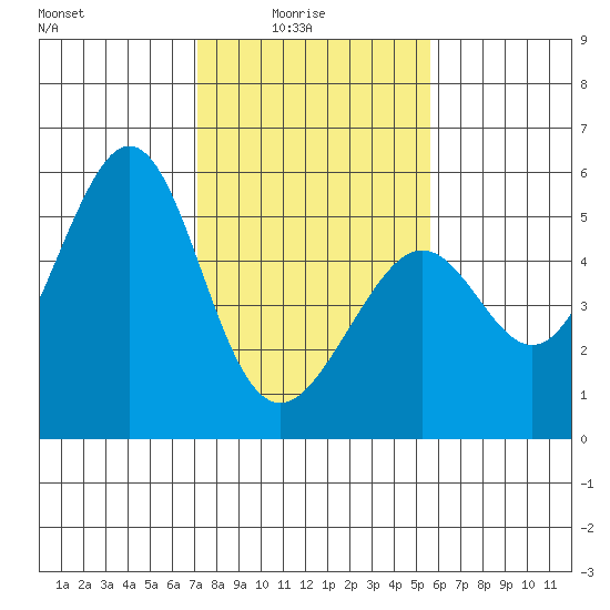 Oakland Middle Harbor tide chart for Tuesday, February 4, 2025