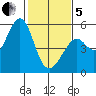 Oakland Middle Harbor tide chart for Wednesday, February 5, 2025