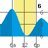Oakland Middle Harbor tide chart for Thursday, February 6, 2025
