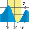 Oakland Middle Harbor tide chart for Friday, February 7, 2025