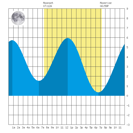 Oakland Middle Harbor tide chart for Thursday, March 13, 2025
