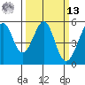 Oakland Middle Harbor tide chart for Thursday, March 13, 2025