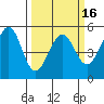 Oakland Middle Harbor tide chart for Sunday, March 16, 2025