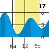 Oakland Middle Harbor tide chart for Monday, March 17, 2025