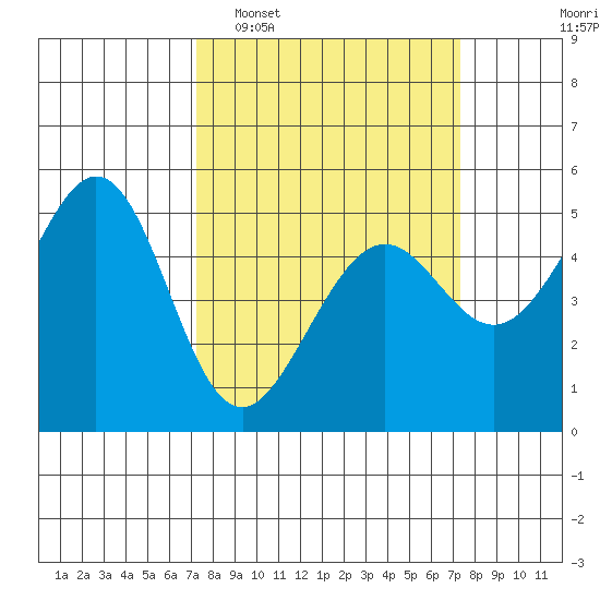 Oakland Middle Harbor tide chart for Tuesday, March 18, 2025