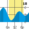 Oakland Middle Harbor tide chart for Tuesday, March 18, 2025