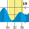 Oakland Middle Harbor tide chart for Wednesday, March 19, 2025