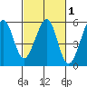 Oakland Middle Harbor tide chart for Saturday, March 1, 2025