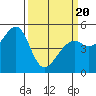 Oakland Middle Harbor tide chart for Thursday, March 20, 2025