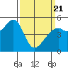 Oakland Middle Harbor tide chart for Friday, March 21, 2025