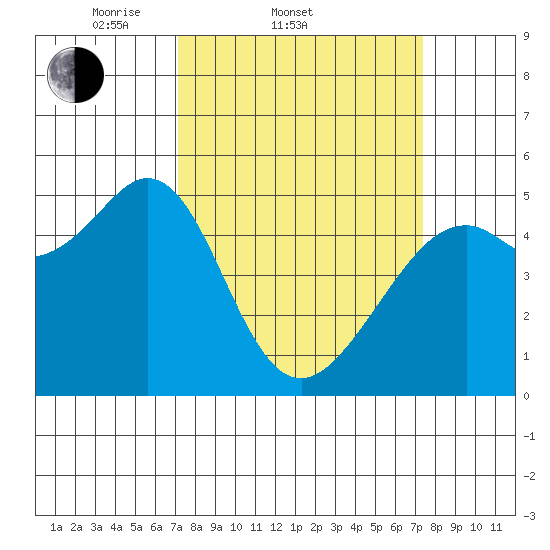 Oakland Middle Harbor tide chart for Saturday, March 22, 2025