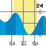 Oakland Middle Harbor tide chart for Monday, March 24, 2025