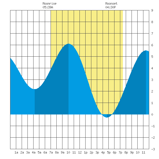 Oakland Middle Harbor tide chart for Wednesday, March 26, 2025
