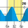 Oakland Middle Harbor tide chart for Wednesday, March 26, 2025