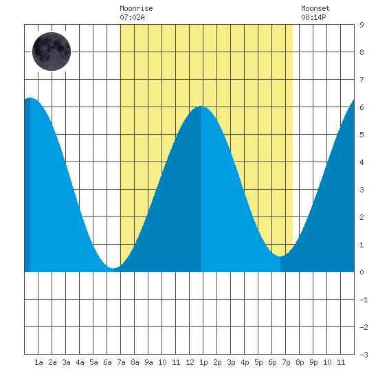 Oakland Middle Harbor tide chart for Saturday, March 29, 2025