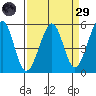 Oakland Middle Harbor tide chart for Saturday, March 29, 2025