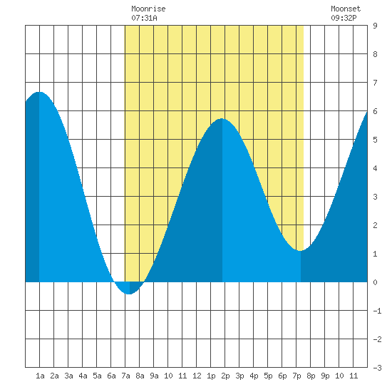 Oakland Middle Harbor tide chart for Sunday, March 30, 2025