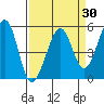 Oakland Middle Harbor tide chart for Sunday, March 30, 2025