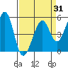Oakland Middle Harbor tide chart for Monday, March 31, 2025