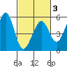 Oakland Middle Harbor tide chart for Monday, March 3, 2025