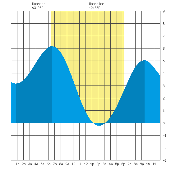 Oakland Middle Harbor tide chart for Saturday, March 8, 2025
