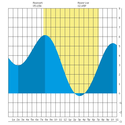 Oakland Middle Harbor tide chart for Sunday, March 9, 2025