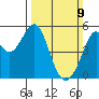 Oakland Middle Harbor tide chart for Sunday, March 9, 2025