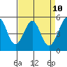 Oakland Middle Harbor tide chart for Thursday, April 10, 2025