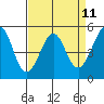 Oakland Middle Harbor tide chart for Friday, April 11, 2025
