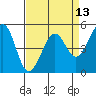Oakland Middle Harbor tide chart for Sunday, April 13, 2025