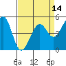 Oakland Middle Harbor tide chart for Monday, April 14, 2025