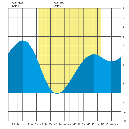 Oakland Middle Harbor tide chart for Friday, April 18, 2025