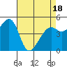 Oakland Middle Harbor tide chart for Friday, April 18, 2025