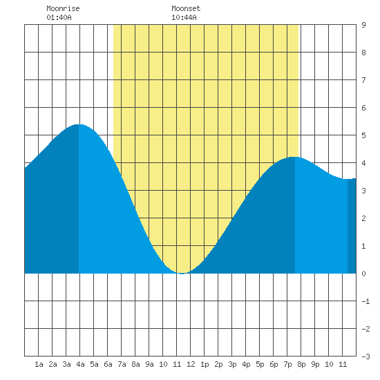 Oakland Middle Harbor tide chart for Saturday, April 19, 2025