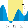 Oakland Middle Harbor tide chart for Tuesday, April 1, 2025