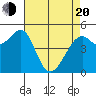 Oakland Middle Harbor tide chart for Sunday, April 20, 2025