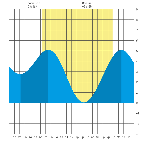 Oakland Middle Harbor tide chart for Tuesday, April 22, 2025