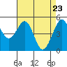 Oakland Middle Harbor tide chart for Wednesday, April 23, 2025