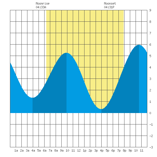 Oakland Middle Harbor tide chart for Thursday, April 24, 2025