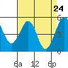 Oakland Middle Harbor tide chart for Thursday, April 24, 2025