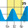 Oakland Middle Harbor tide chart for Friday, April 25, 2025