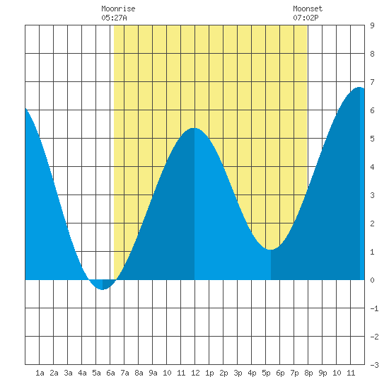 Oakland Middle Harbor tide chart for Saturday, April 26, 2025