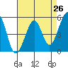 Oakland Middle Harbor tide chart for Saturday, April 26, 2025